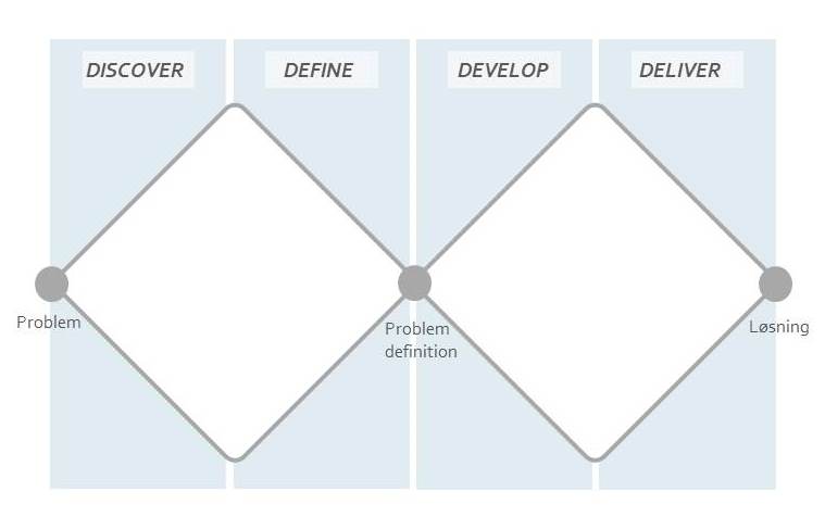 – Discover handler om at undersøge, udforske og forstå problemkomplekset.
– Define handler om at afgrænse og definere et klart problem, som skal løses.
– Develop fokuserer på selve løsningsprocessen.
– Deliver handler om tests og evaluering for at gøre koncepterne parate til produktion og implementering.

Kilde: Københavns Universitet: https://innovation.sites.ku.dk/model/double-diamond/